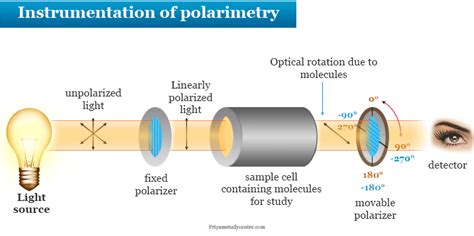 Polarimeter solution|polarimeter picture.